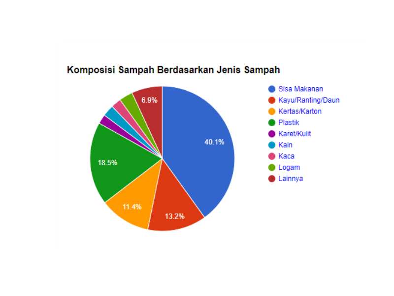 Komposisis sampah