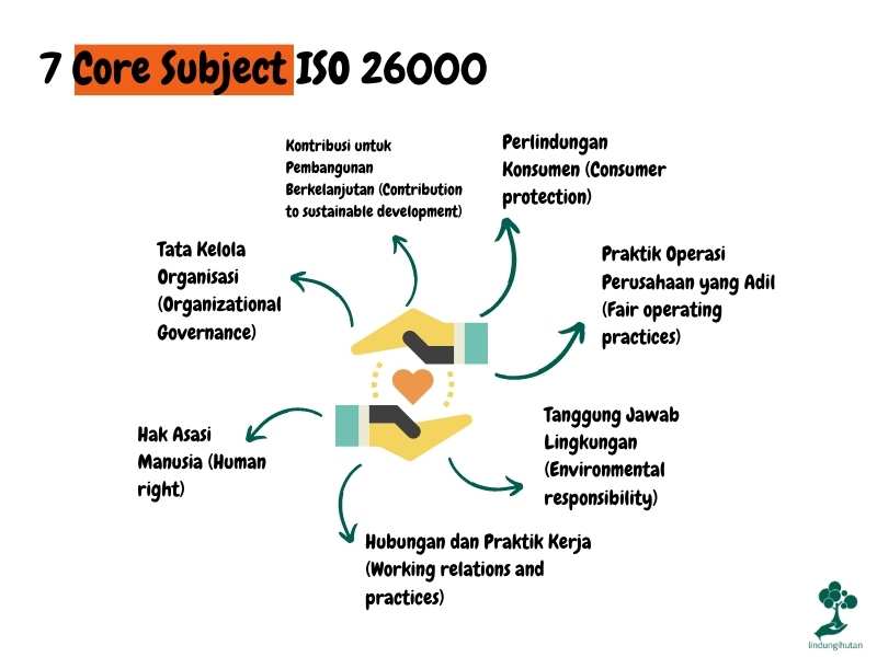 7 Core subject ISO 26000