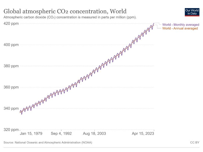 Konsentrasi CO2 akibat perubahan iklim