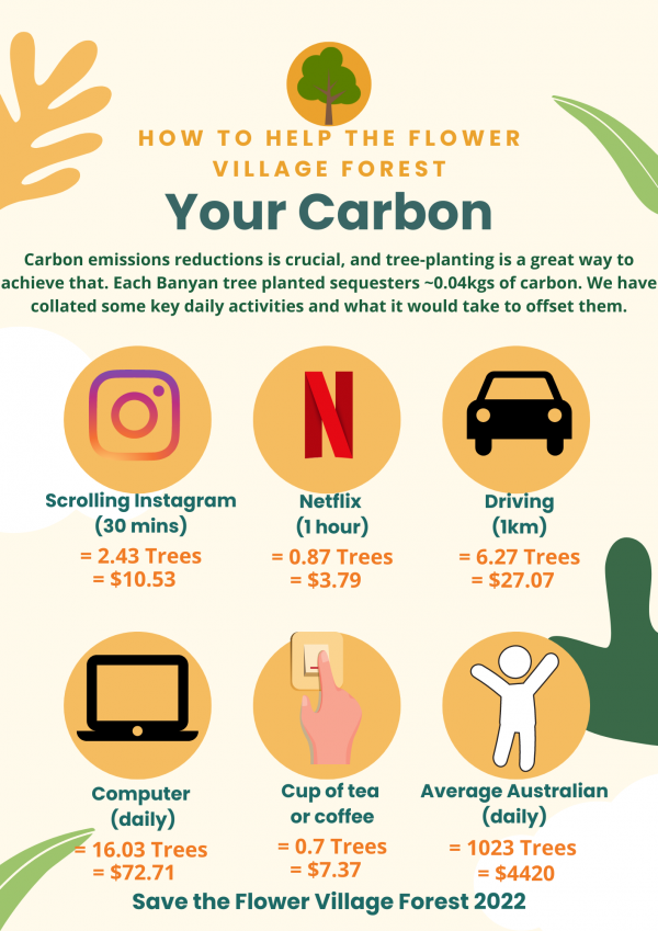 Off-setting your carbon emissions is important practice in ensuring you live a sustainable life. Here we have detailed some key activities, and the amount of trees required to mitigate them in this very region.