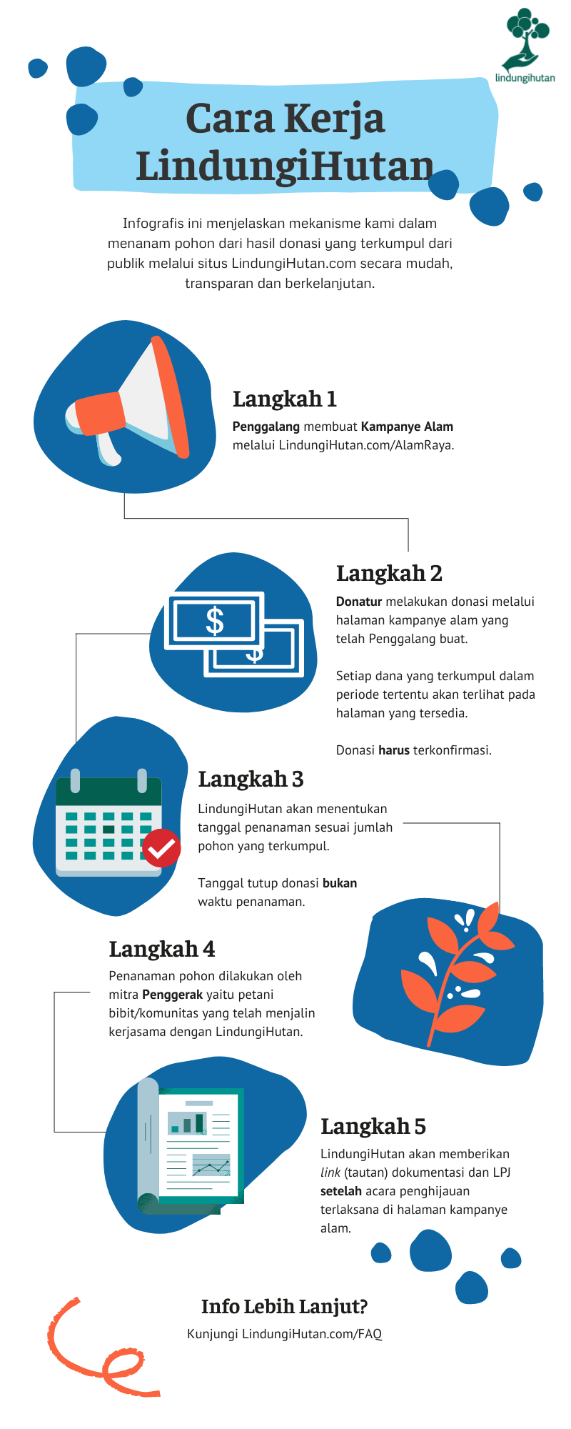 Infografis mekanisme cara pengumpulan donasi dan penggalangan dana untuk penghijauan di Indonesia melalui LindungiHutan